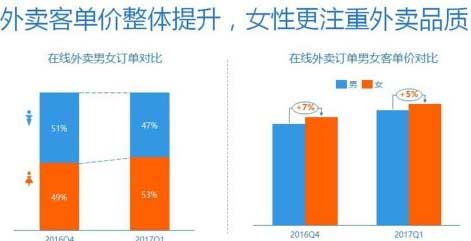 饿了么发布中国外卖大数据 2020年市场规模破5万亿
