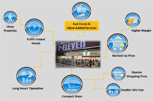 决战零售 未来便利店将呈现7大核心趋势