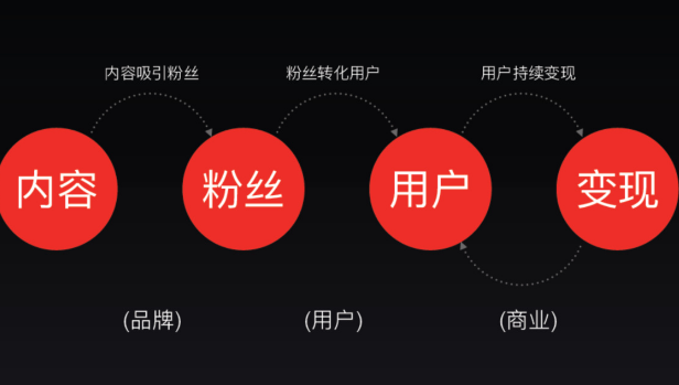 朋友圈卖货模式已死，唯有社交尚存