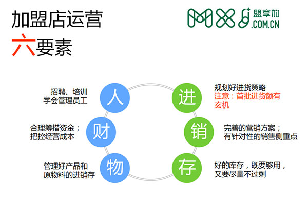 韩雨廷加盟讲座（23）：加盟店运营六要素