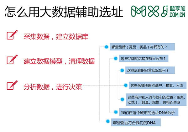 大数据辅助选址（2）：怎么用大数据辅助选址？