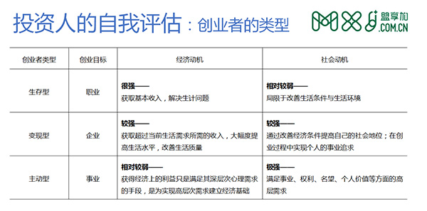 王晓民系列讲座（4）：投资人如何进行自我评估？