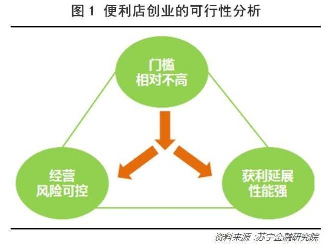 如何在三线城市开一家便利店？要注意什么？