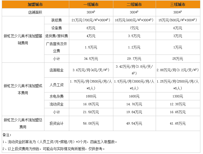 新虹艺少儿美术馆加盟费用介绍:国内个性化的创意美术教育培训机构