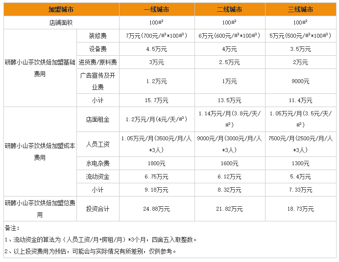研酵小山加盟费用介绍:茶饮配欧包