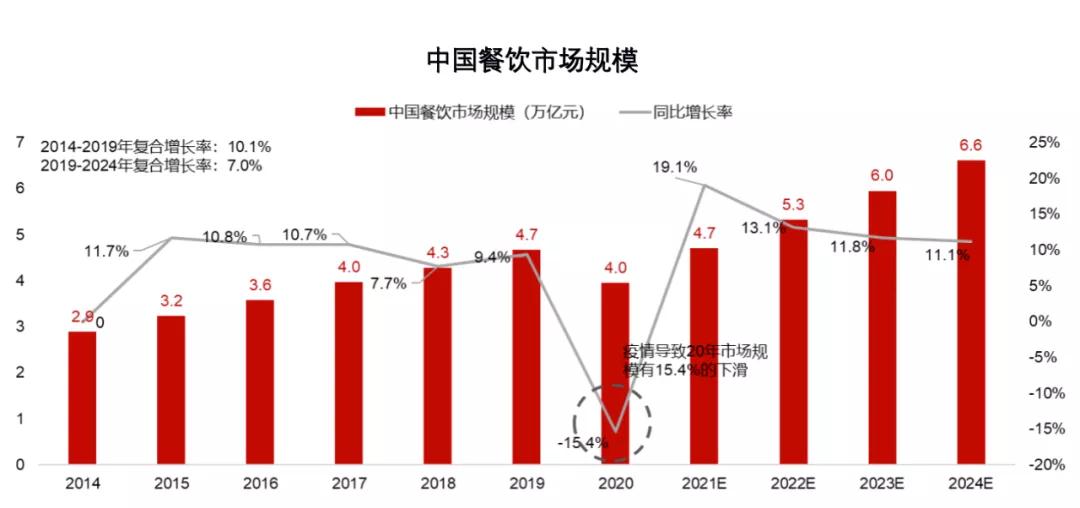 《2021年中国连锁餐饮行业报告》正式发布