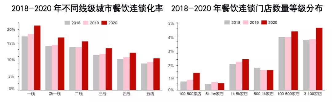 《2021年中国连锁餐饮行业报告》正式发布