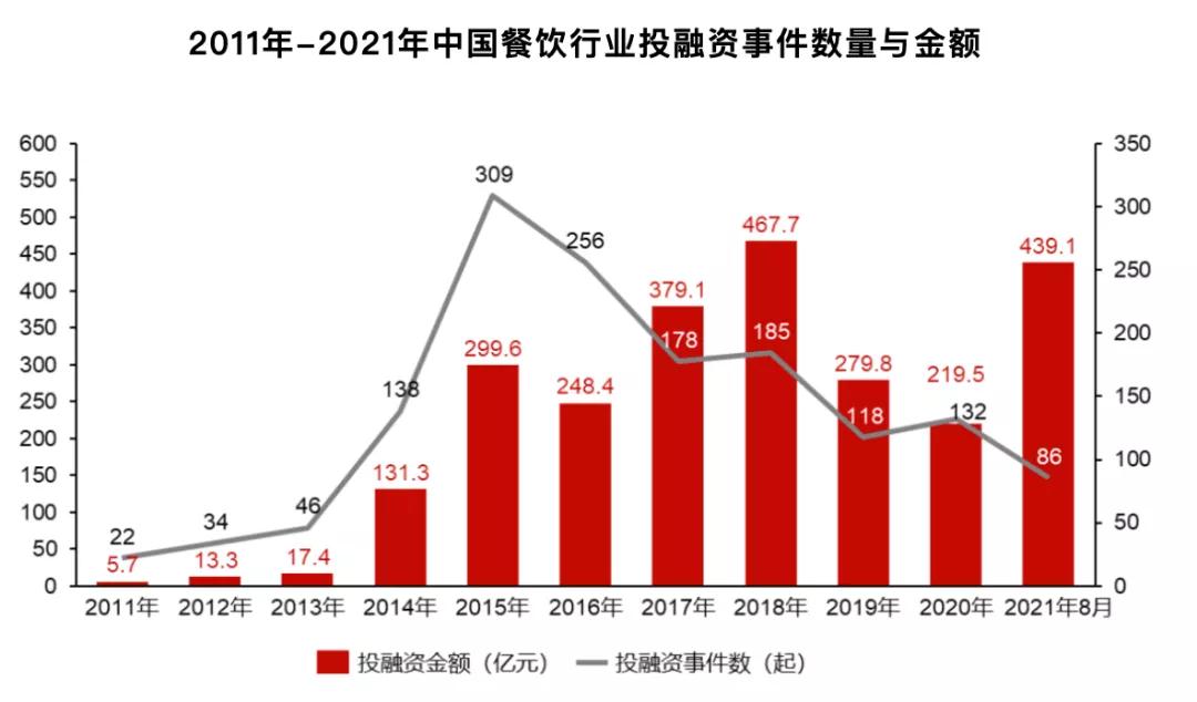 《2021年中国连锁餐饮行业报告》正式发布