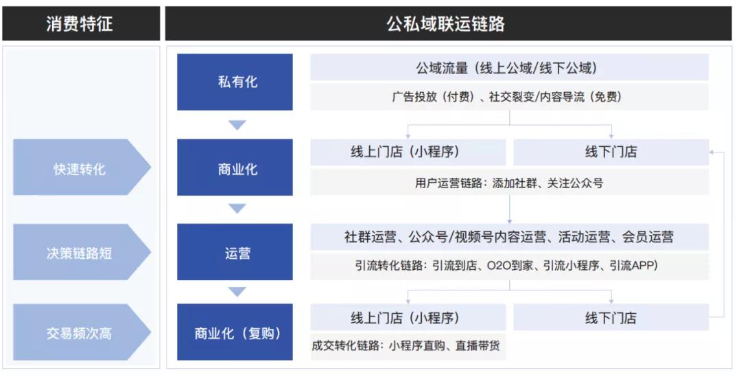 CCFA联合腾讯发布《中国零售业公私域运营手册暨实施指引》