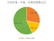 “消失的客流”与外食、中食和內食的变迁